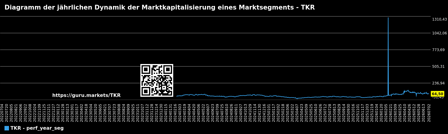 Diagramm der jährlichen Dynamik der Marktkapitalisierung eines Marktsegments - TKR